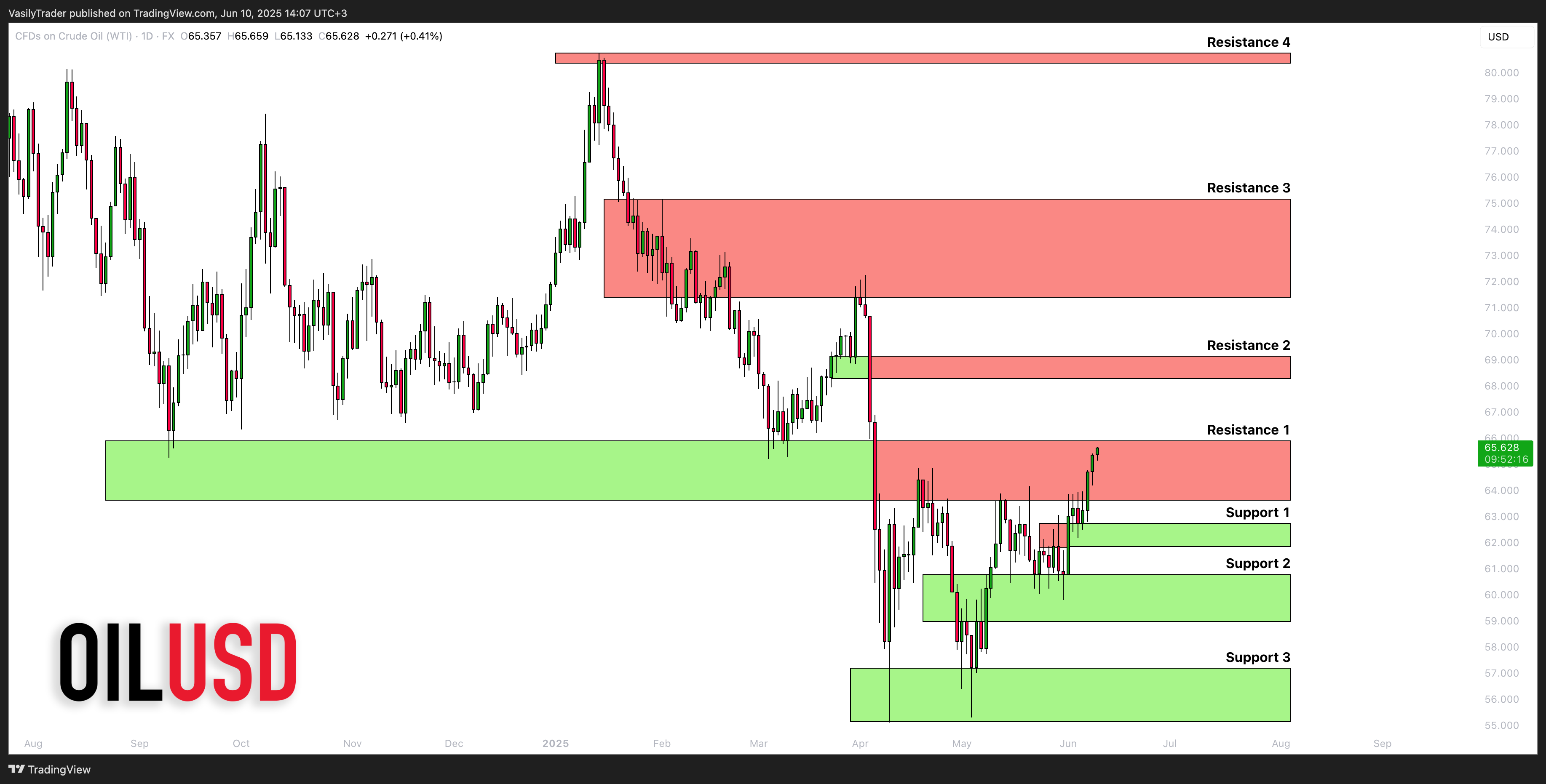 FX:USOIL Chart Image by VasilyTrader