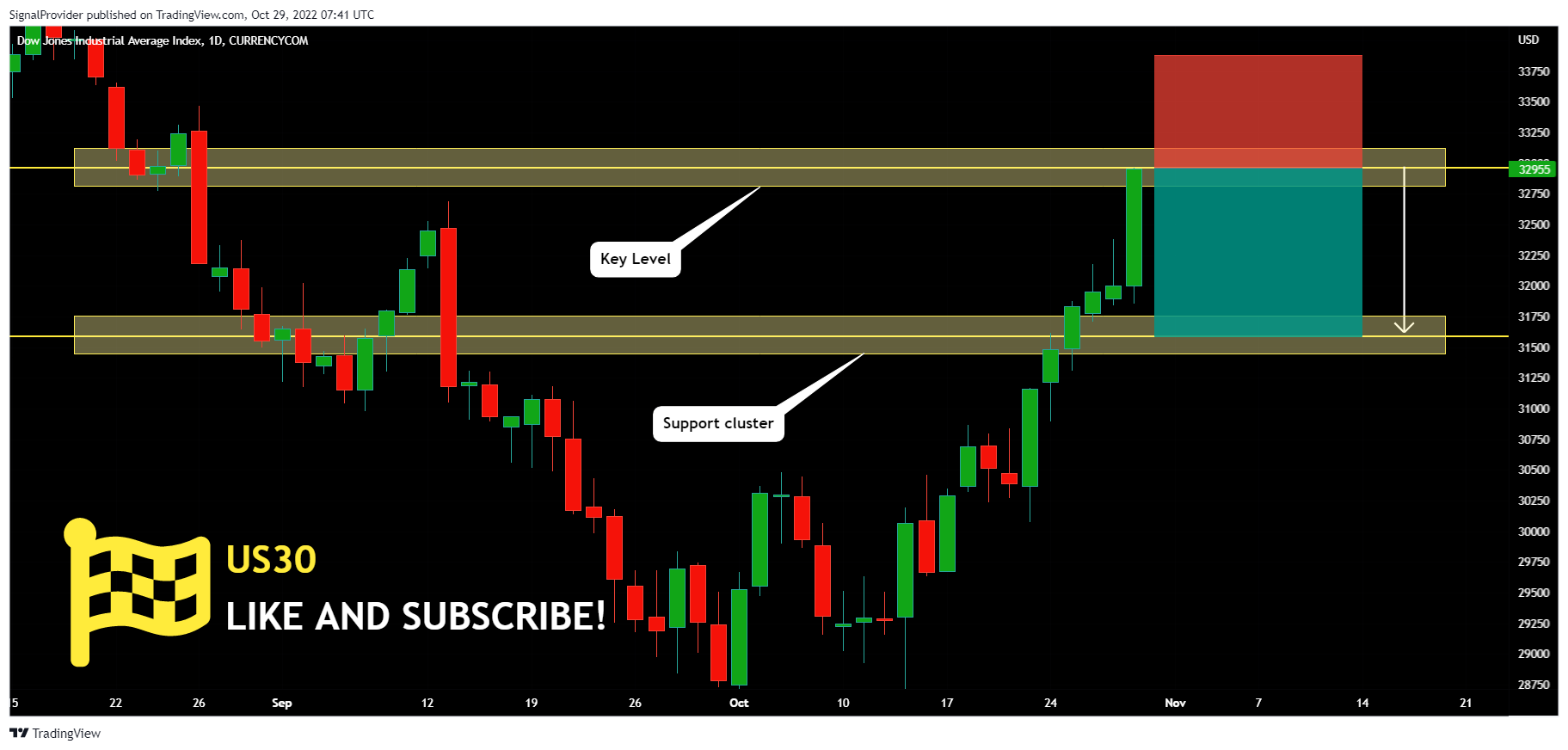 CURRENCYCOM:US30 Chart Image by SignalProvider