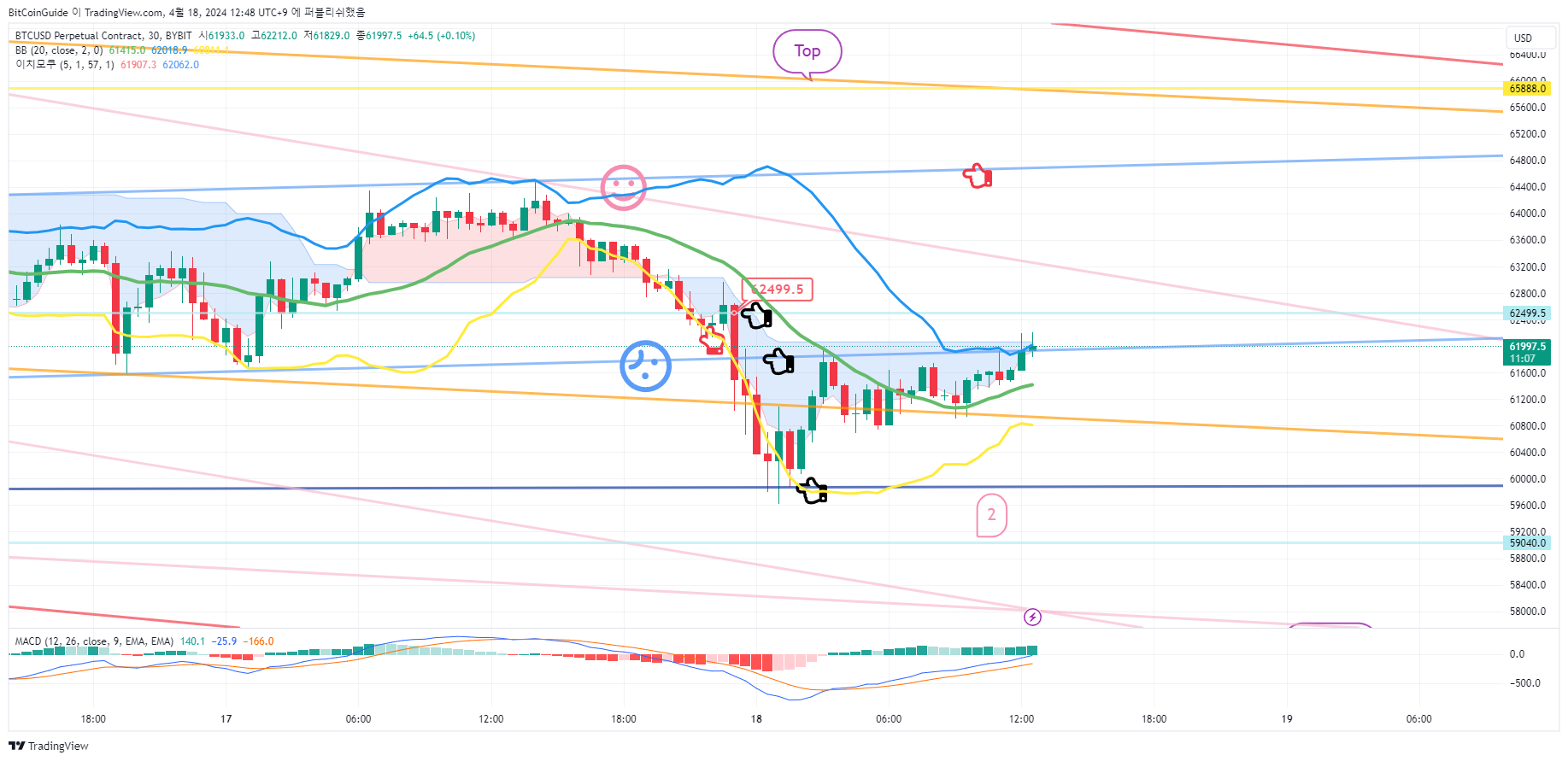 BYBIT:BTCUSD.P Chart Image by BitCoinGuide