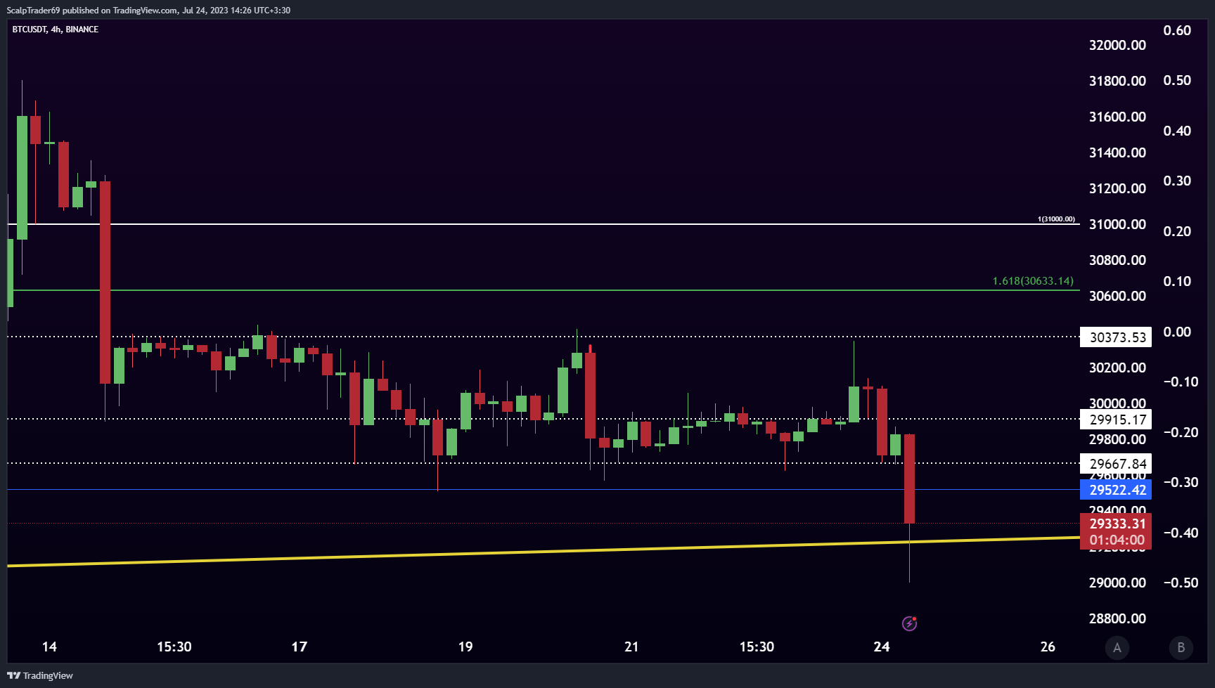 BINANCE:BTCUSDT Chart Image by HesamUNT