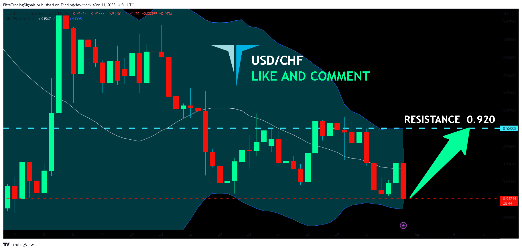 FX:USDCHF Chart Image by EliteTradingSignals