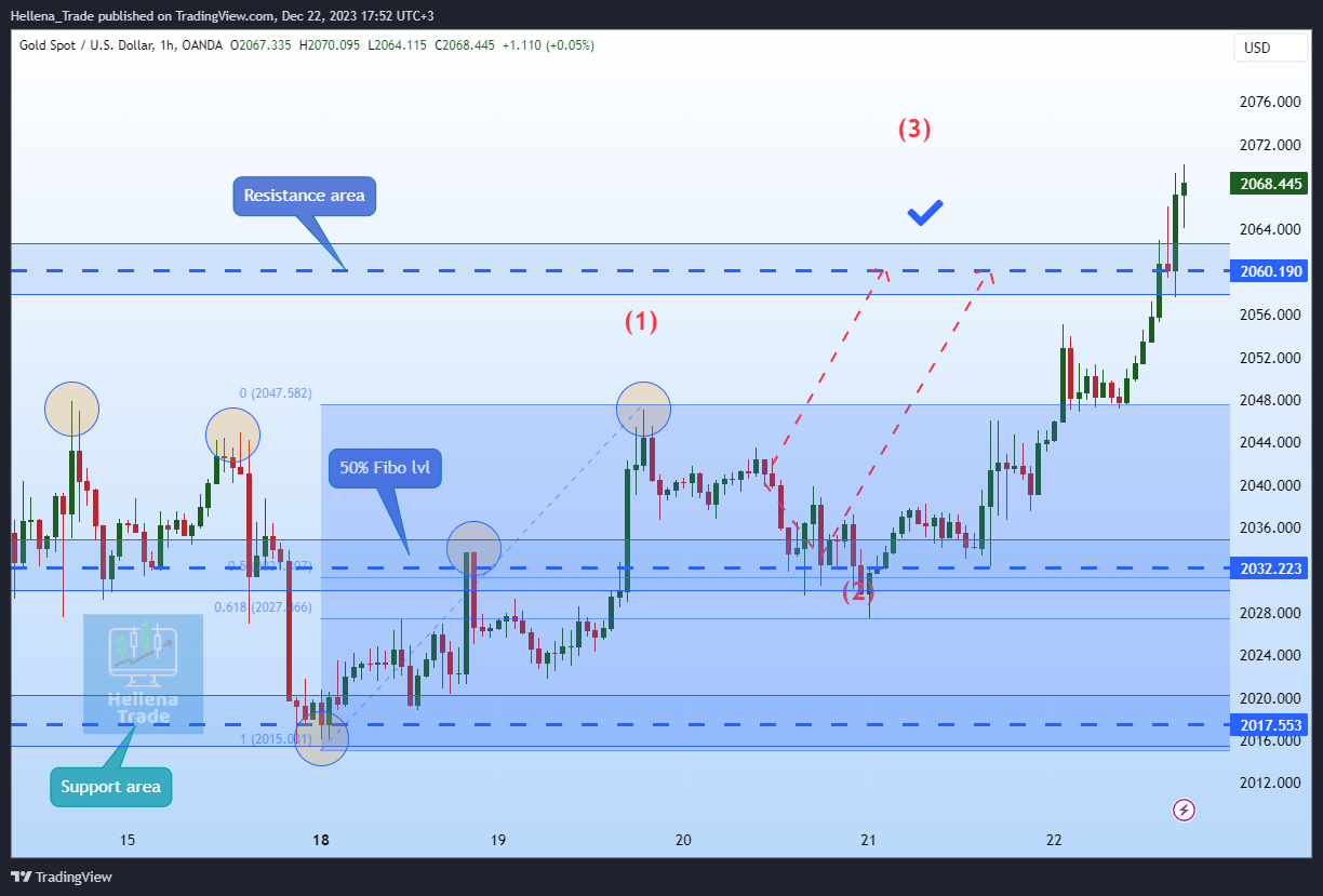 OANDA:XAUUSD Chart Image by Hellena_Trade