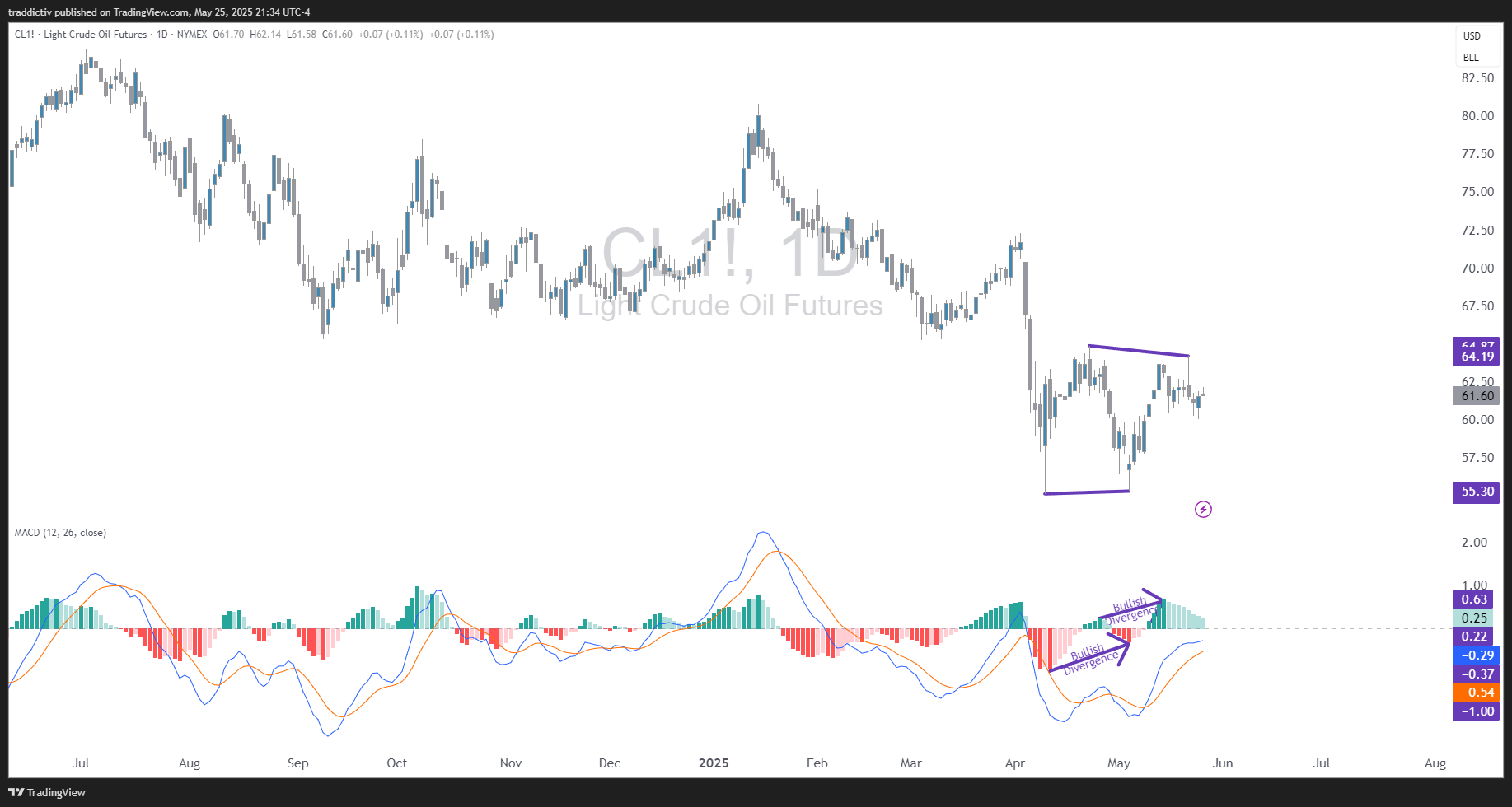 NYMEX:CL1! Chart Image by traddictiv