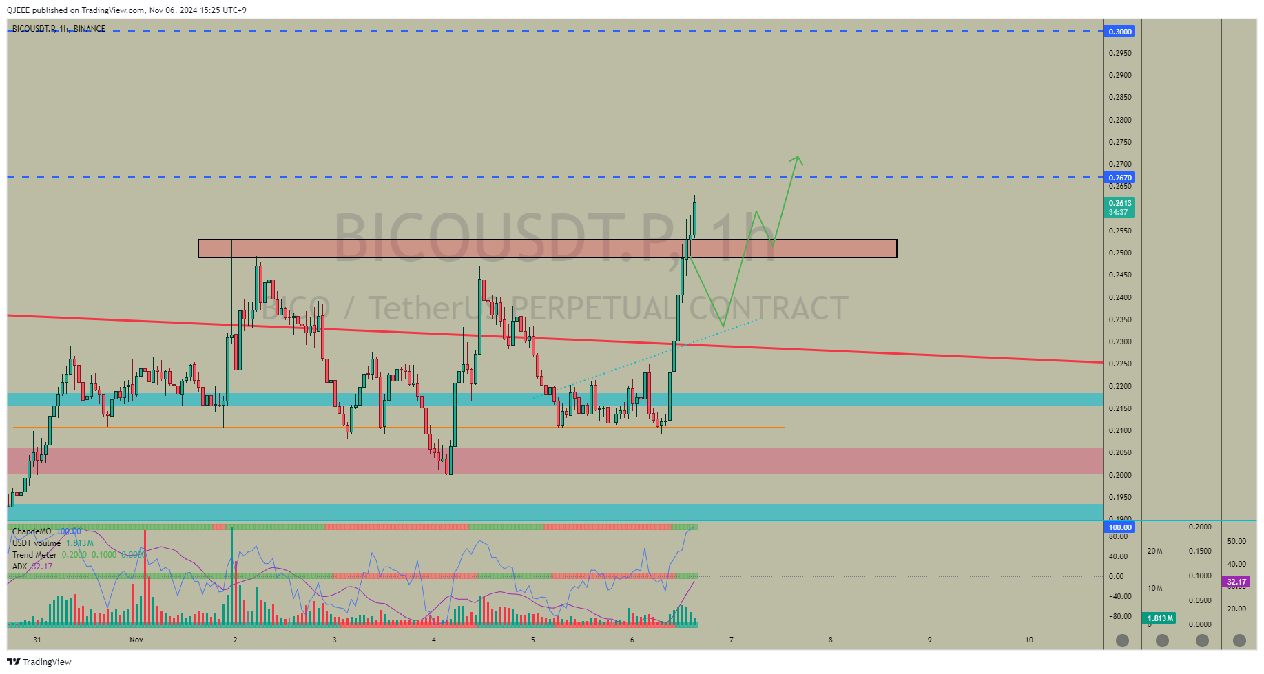 BINANCE:BICOUSDT.P Chart Image by QJEEE
