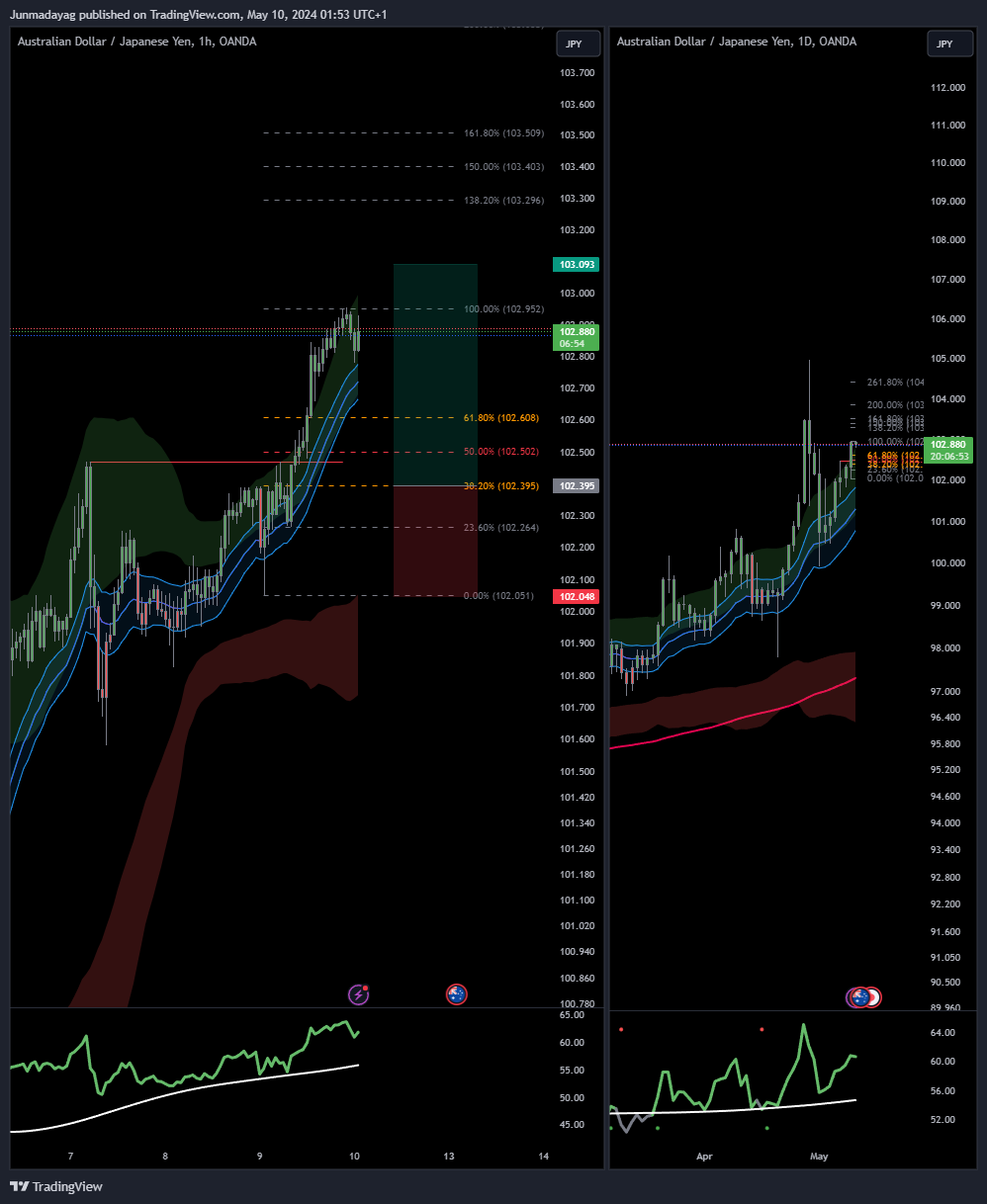 OANDA:AUDJPY Chart Image by Junmadayag
