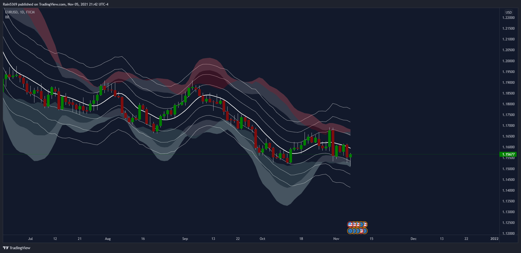 FX:EURUSD Chart Image by Rain5369