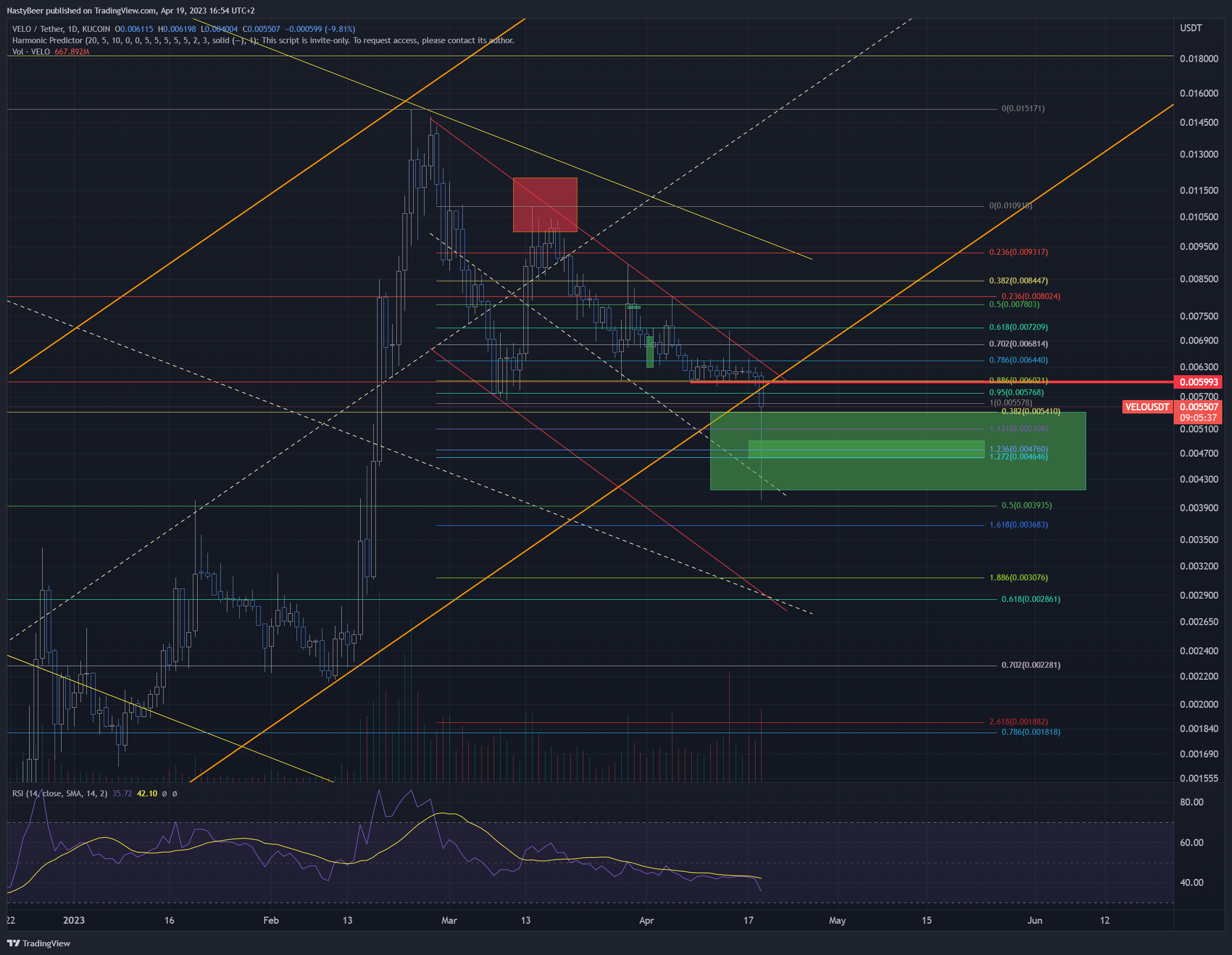 KUCOIN:VELOUSDT Chart Image by NastyBeer