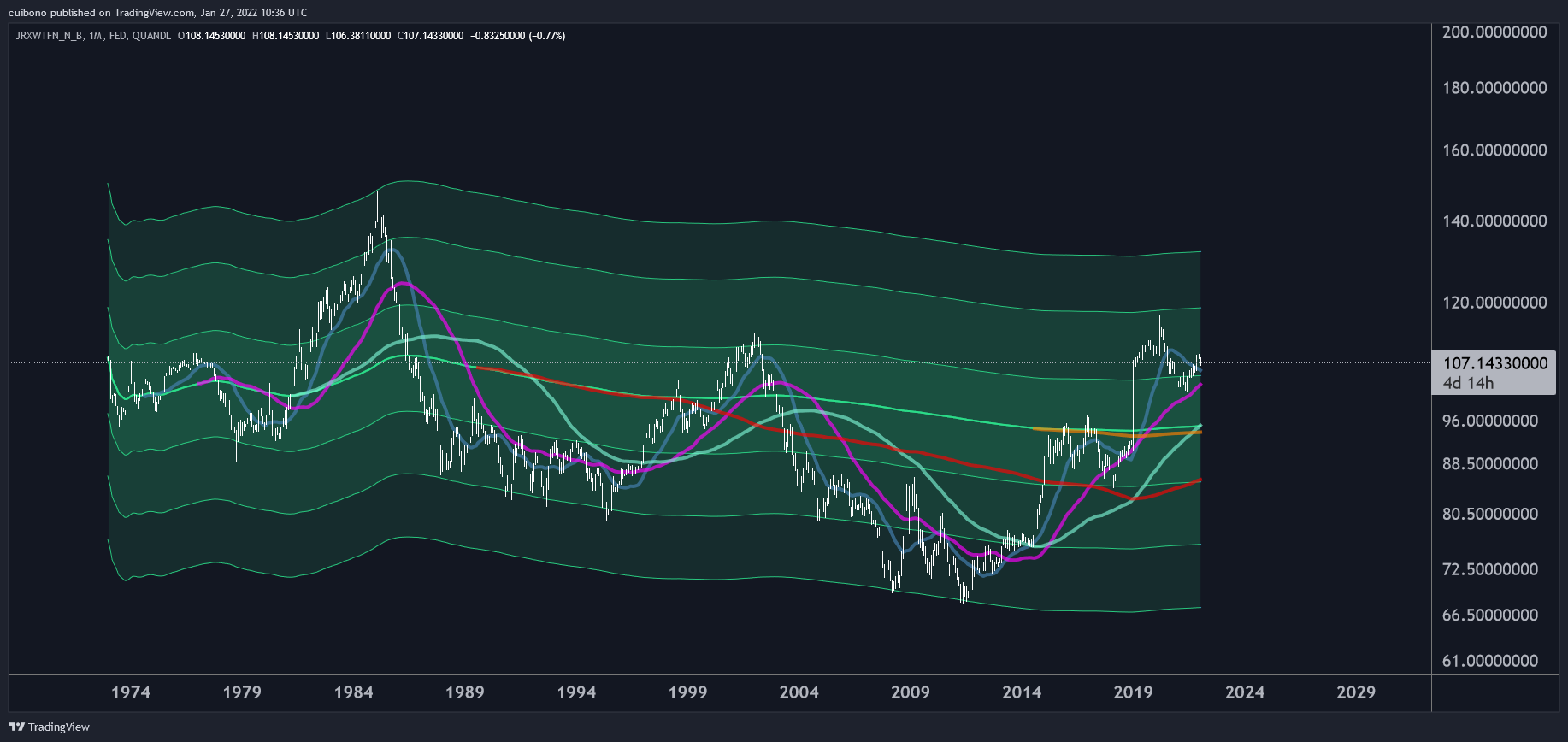 QUANDL:FED/JRXWTFN_N_B Chart Image by RealMcafee