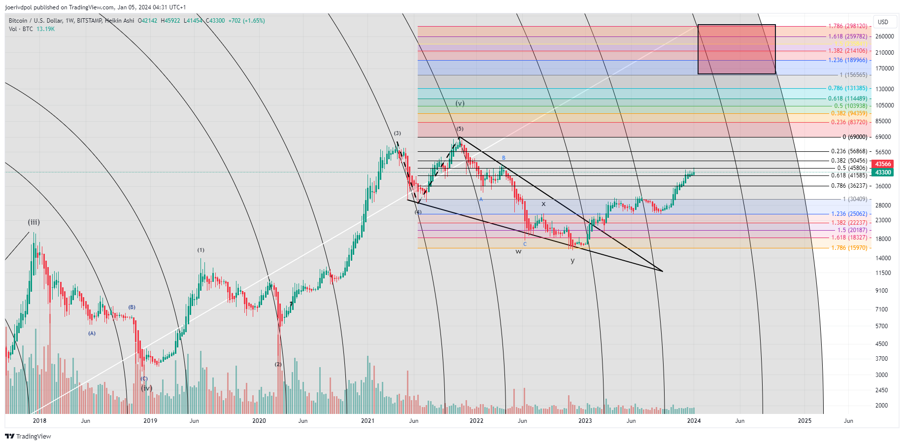 BITSTAMP:BTCUSD Chart Image by joerivdpol
