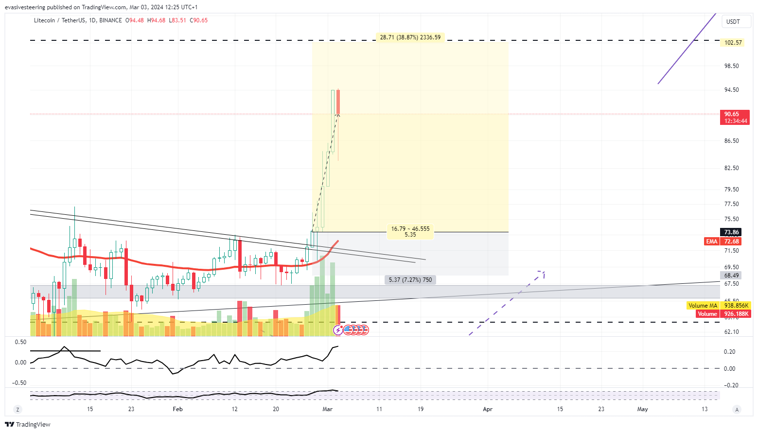 BINANCE:LTCUSDT Chart Image by evasivesteering