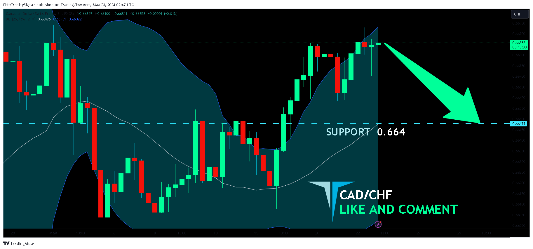FX:CADCHF Chart Image by EliteTradingSignals