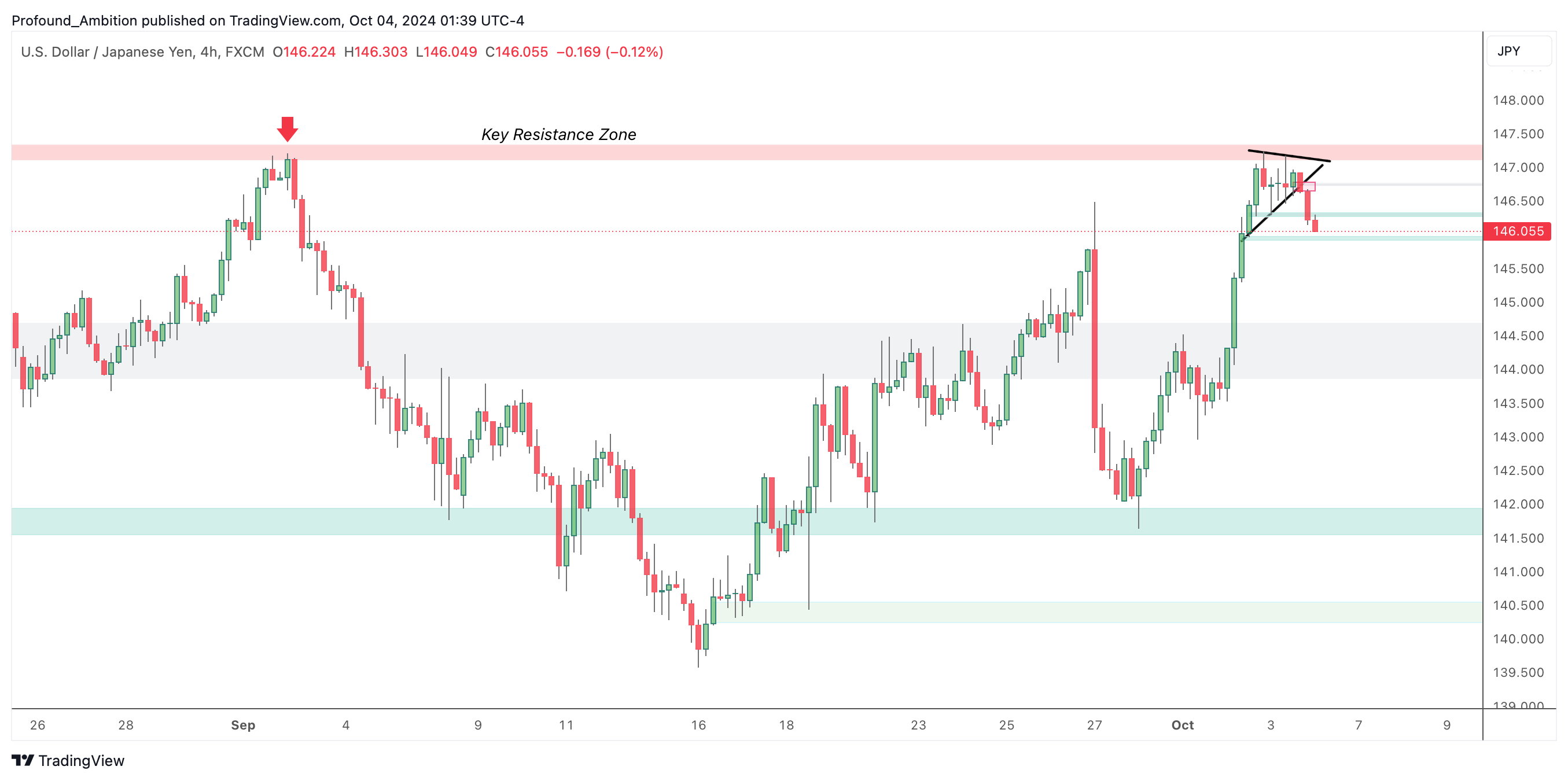 FX:USDJPY Chart Image by Profound_Ambition