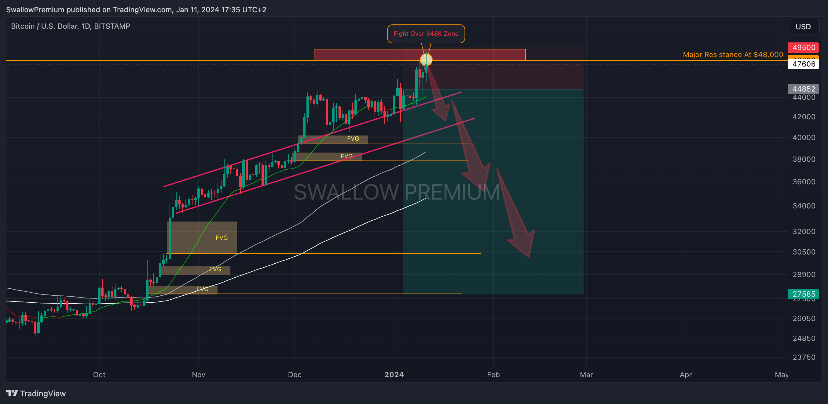 BITSTAMP:BTCUSD Chart Image by SwallowAcademy
