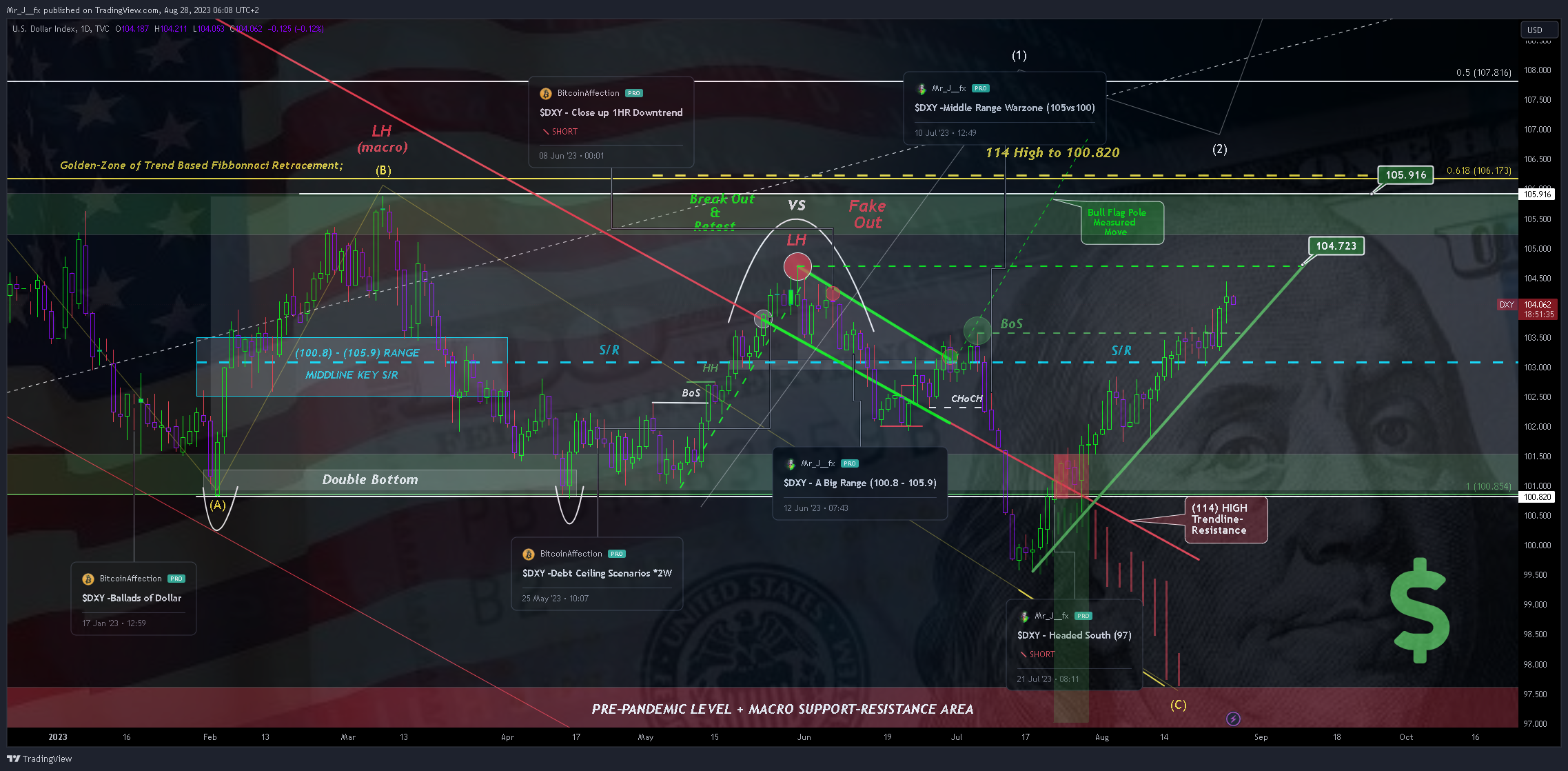 TVC:DXY Chart Image by Mr_J__fx