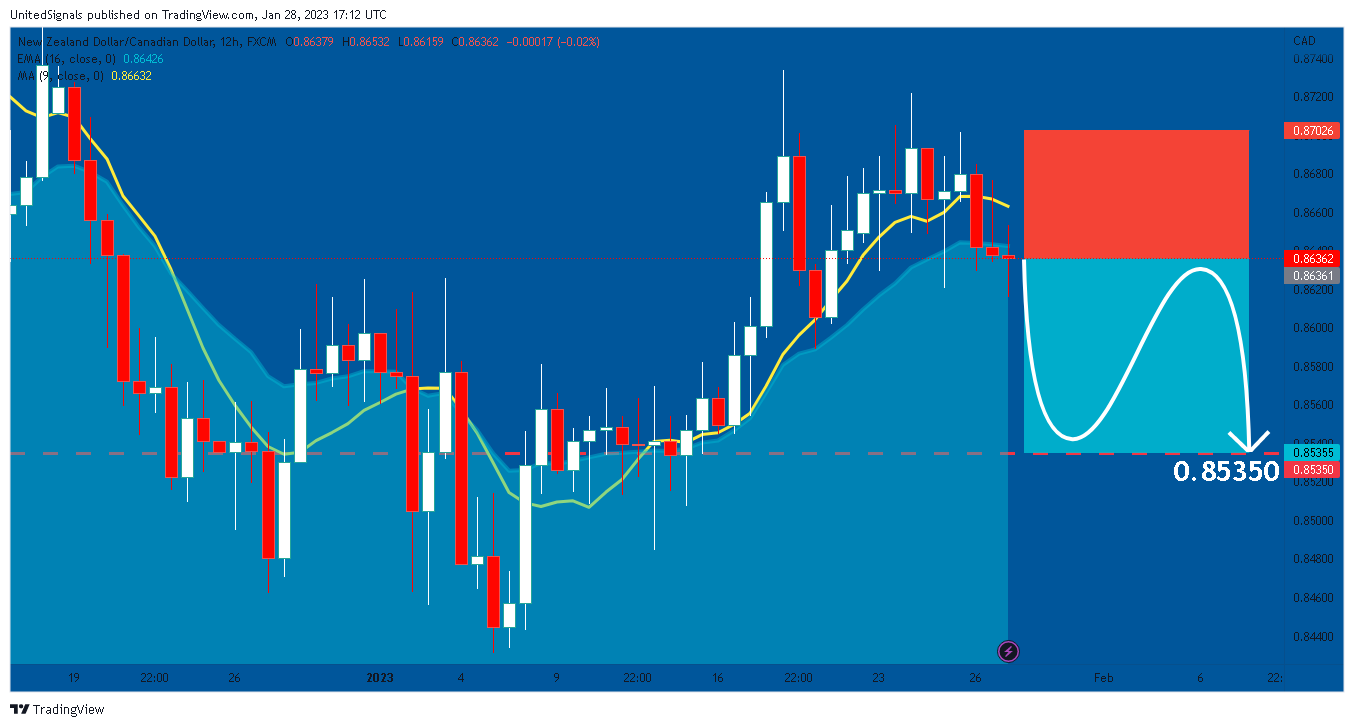 FX:NZDCAD Chart Image by UnitedSignals