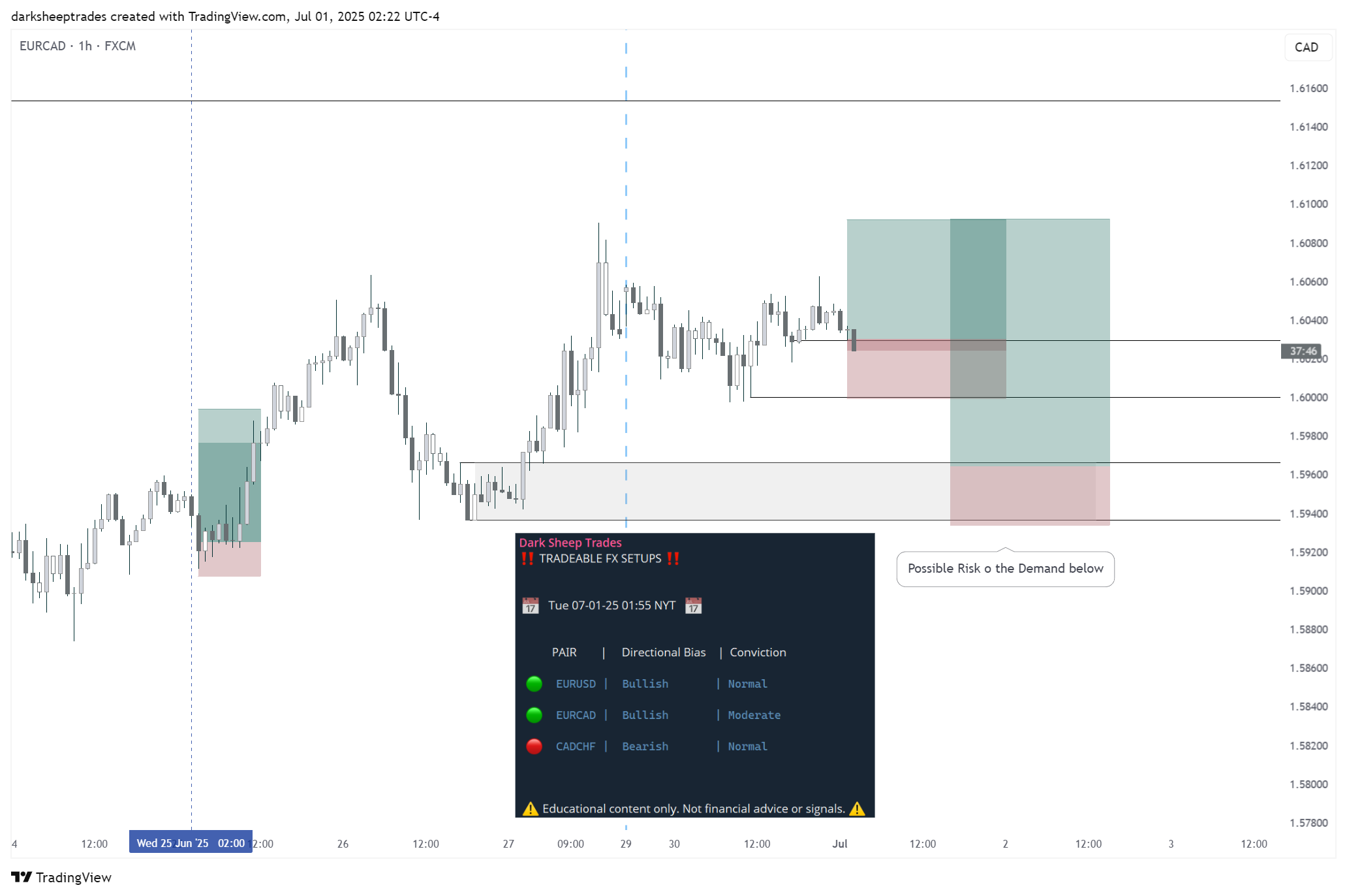 FX:EURCAD Chart Image by darksheeptrades