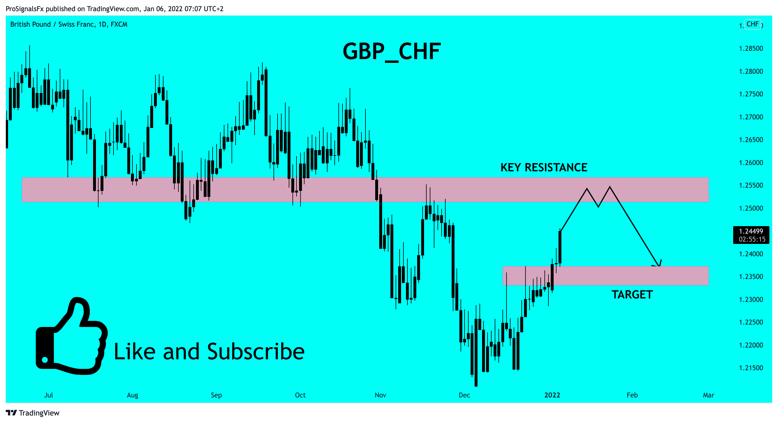 FX:GBPCHF Chart Image by ProSignalsFx