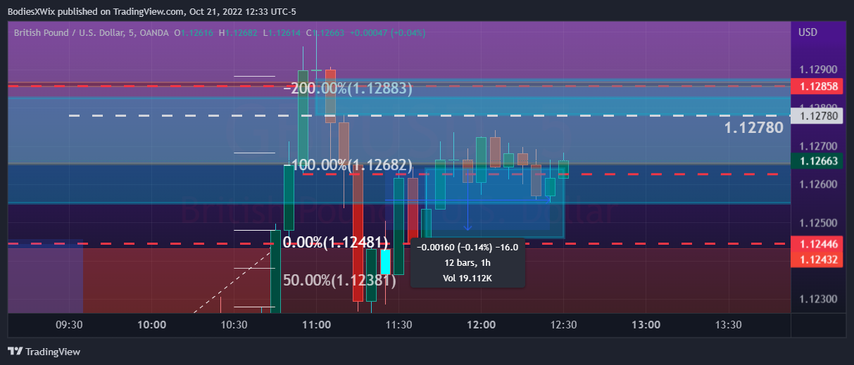 OANDA:GBPUSD Chart Image by BodiesXWix