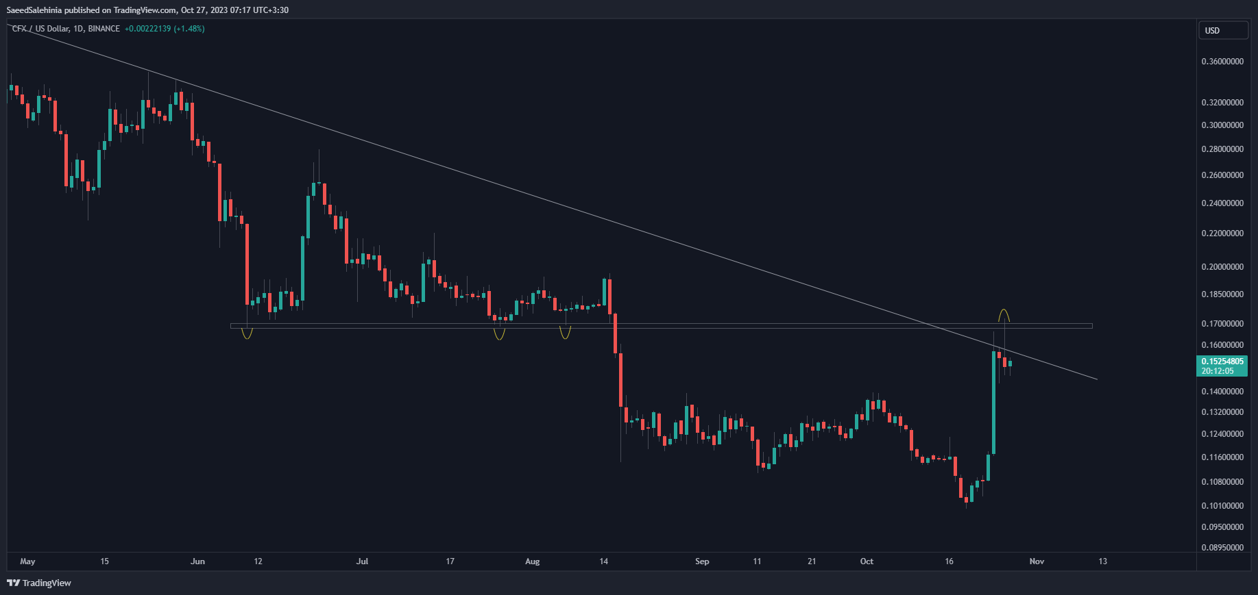 BINANCE:CFXUSD Chart Image by SaeedSalehinia