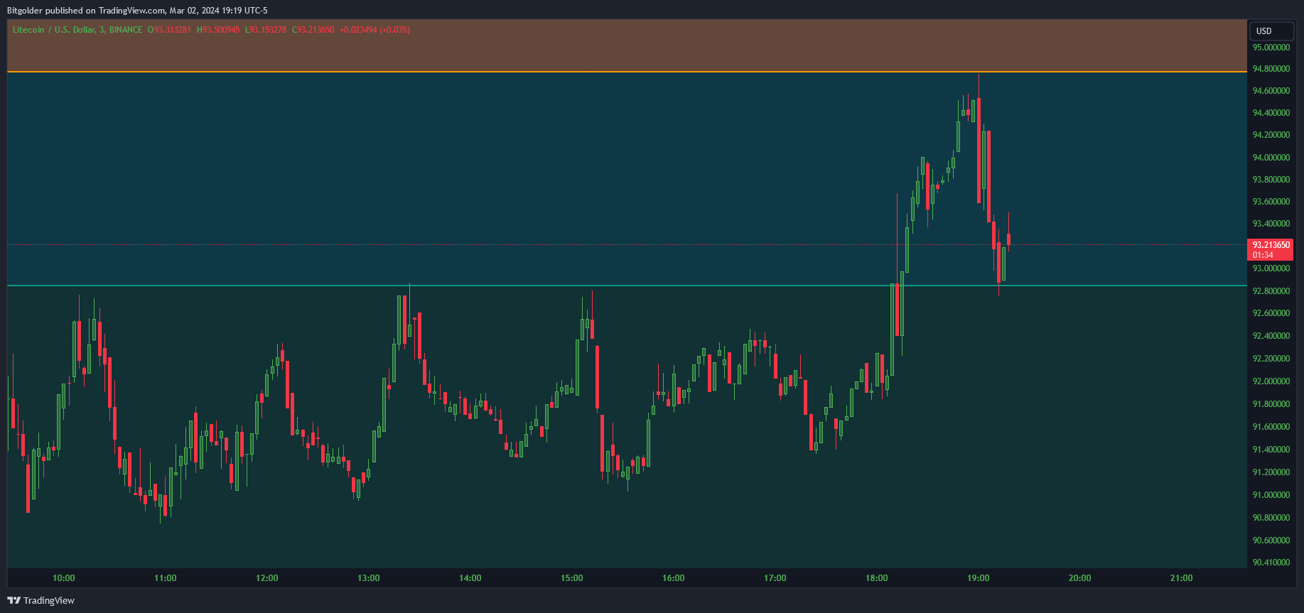 BINANCE:LTCUSD Chart Image by Bitgolder