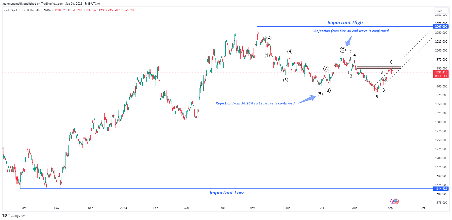 OANDA:XAUUSD Chart Image by SinchuXD