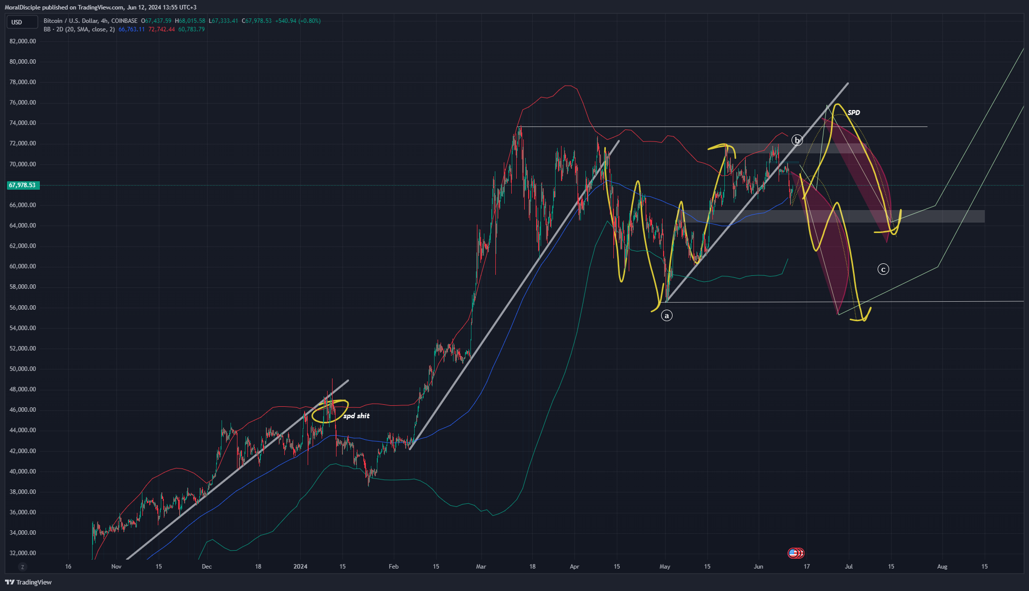 COINBASE:BTCUSD Chart Image by MoralDisciple