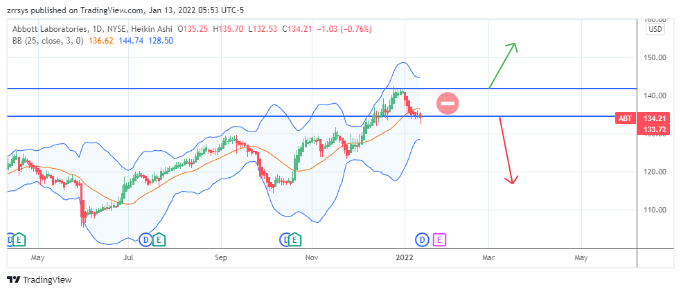 NYSE:ABT Chart Image by zrrsys