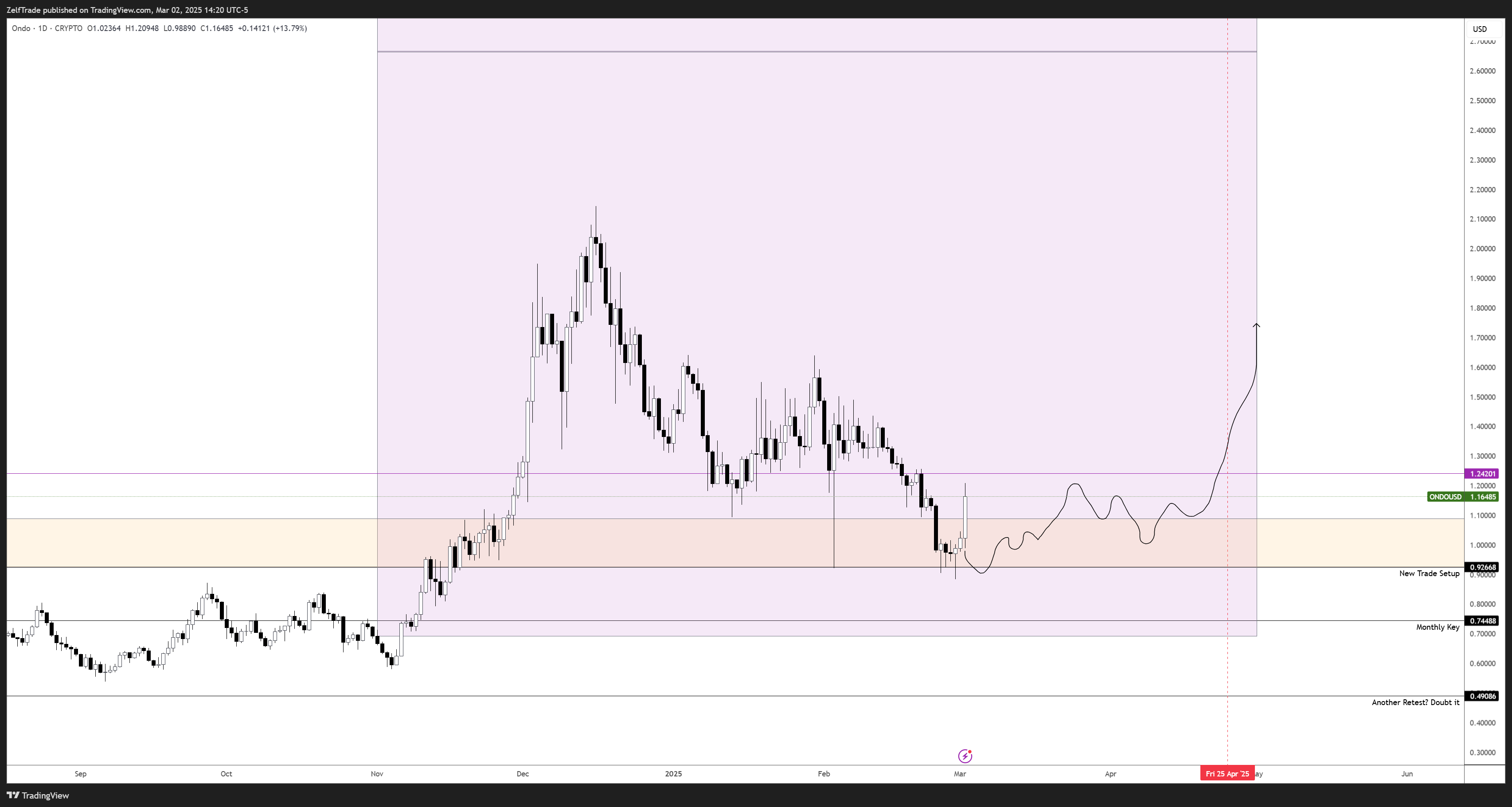 CRYPTO:ONDOUSD Chart Image by ZelfTrade