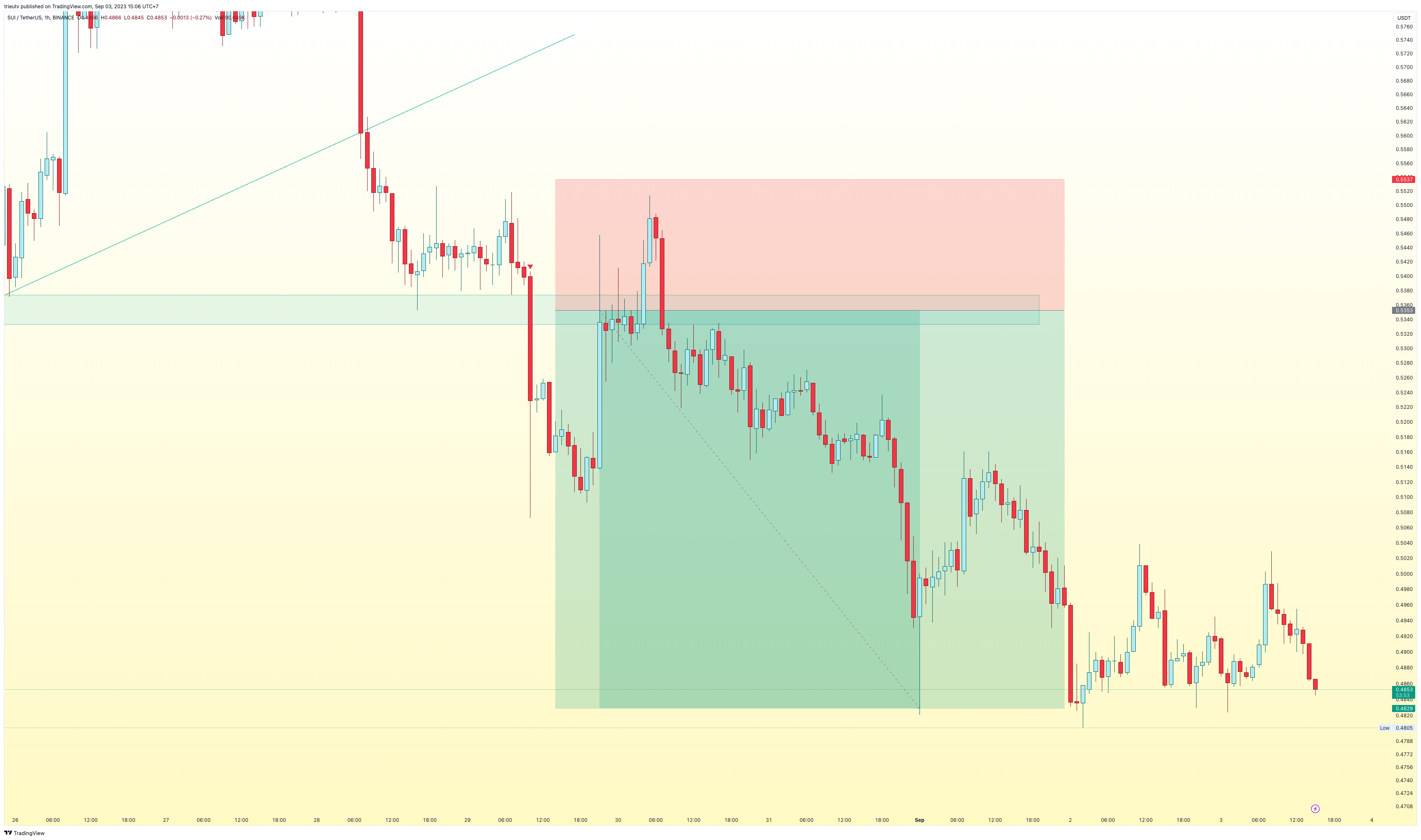 BINANCE:SUIUSDT Chart Image by trieutv