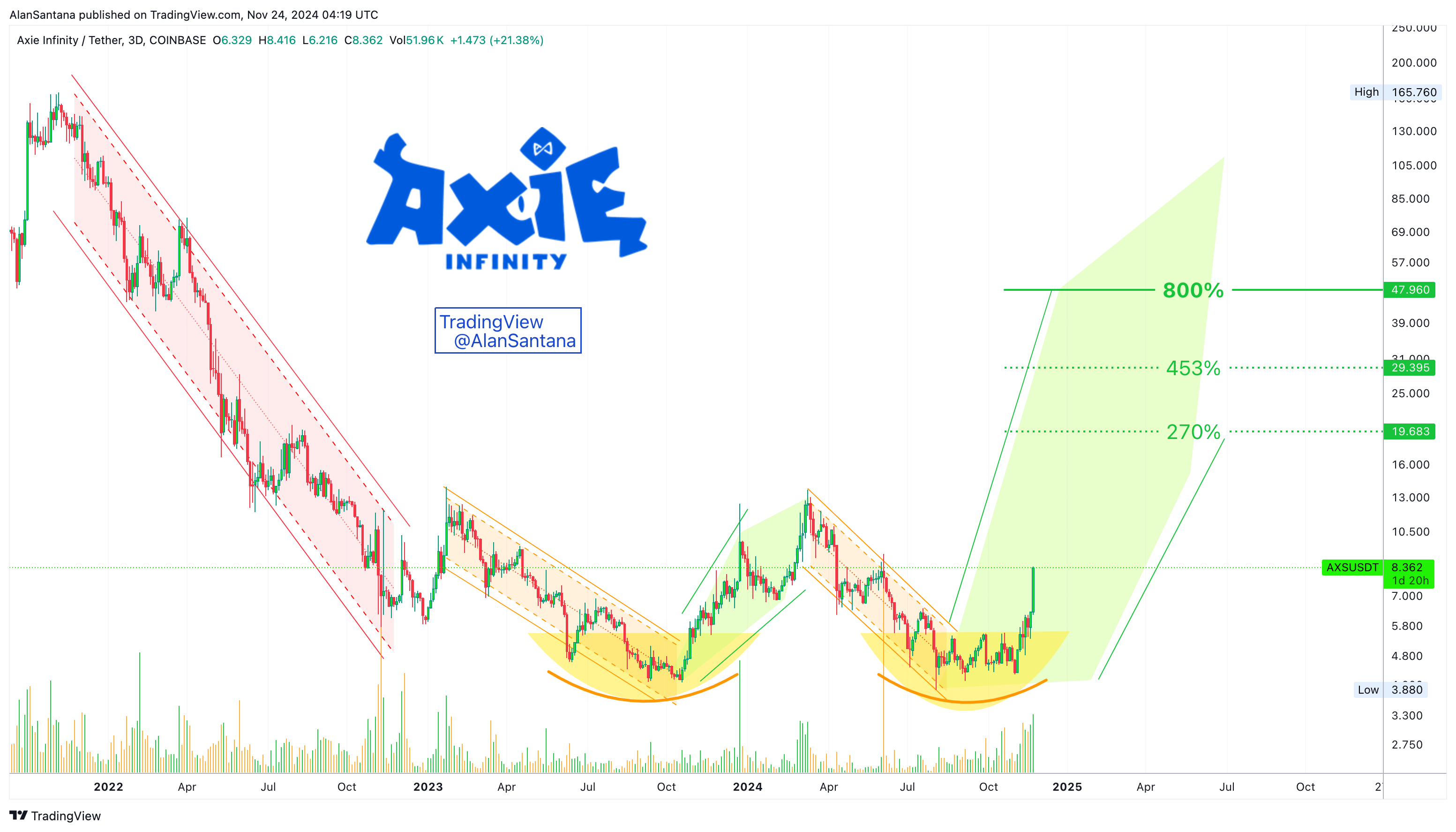 COINBASE:AXSUSDT Chart Image by MasterAnanda