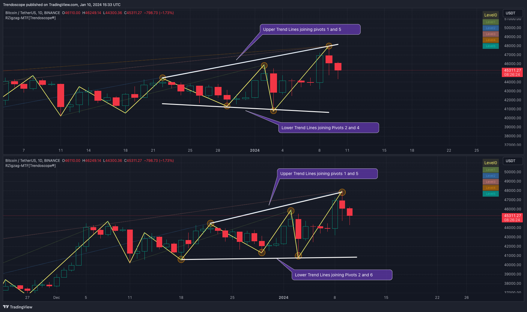 BINANCE:BTCUSDT Chart Image by Trendoscope