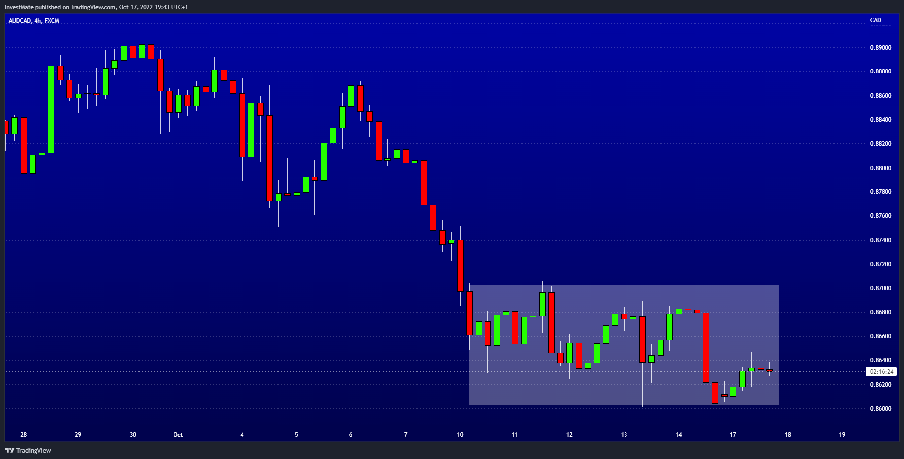 FX:AUDCAD Chart Image by InvestMate