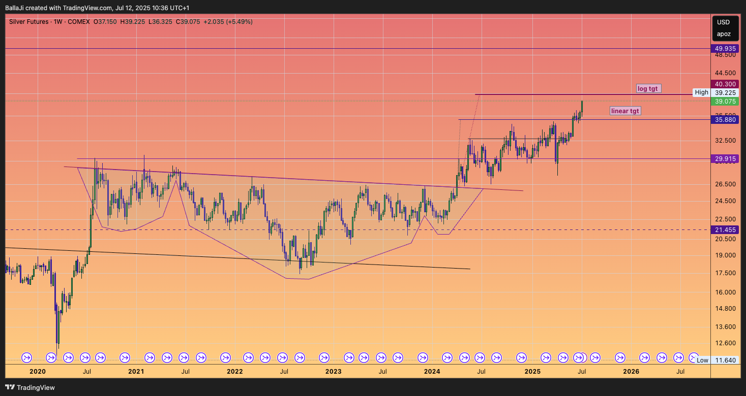 COMEX_DL:SI1! Chart Image by BallaJi