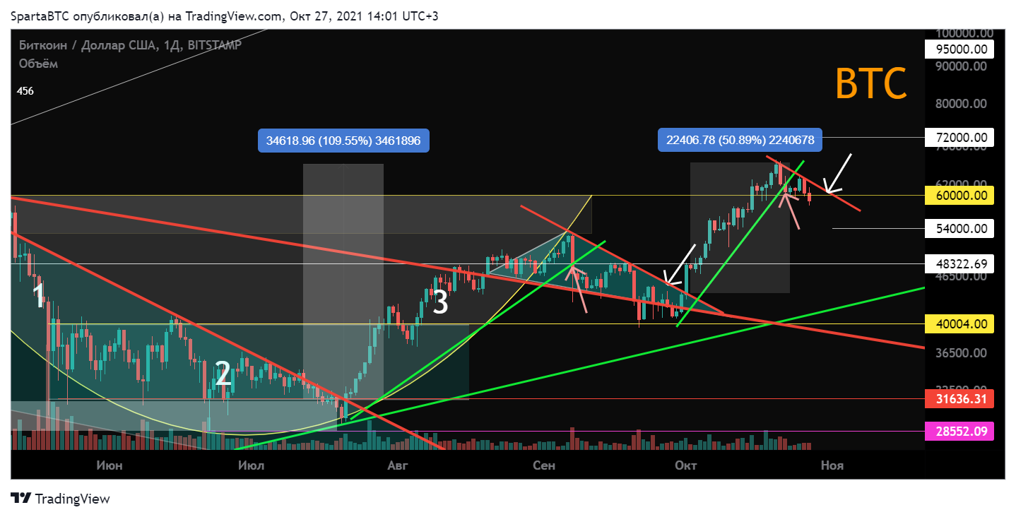 BITSTAMP:BTCUSD Chart Image by SpartaBTC