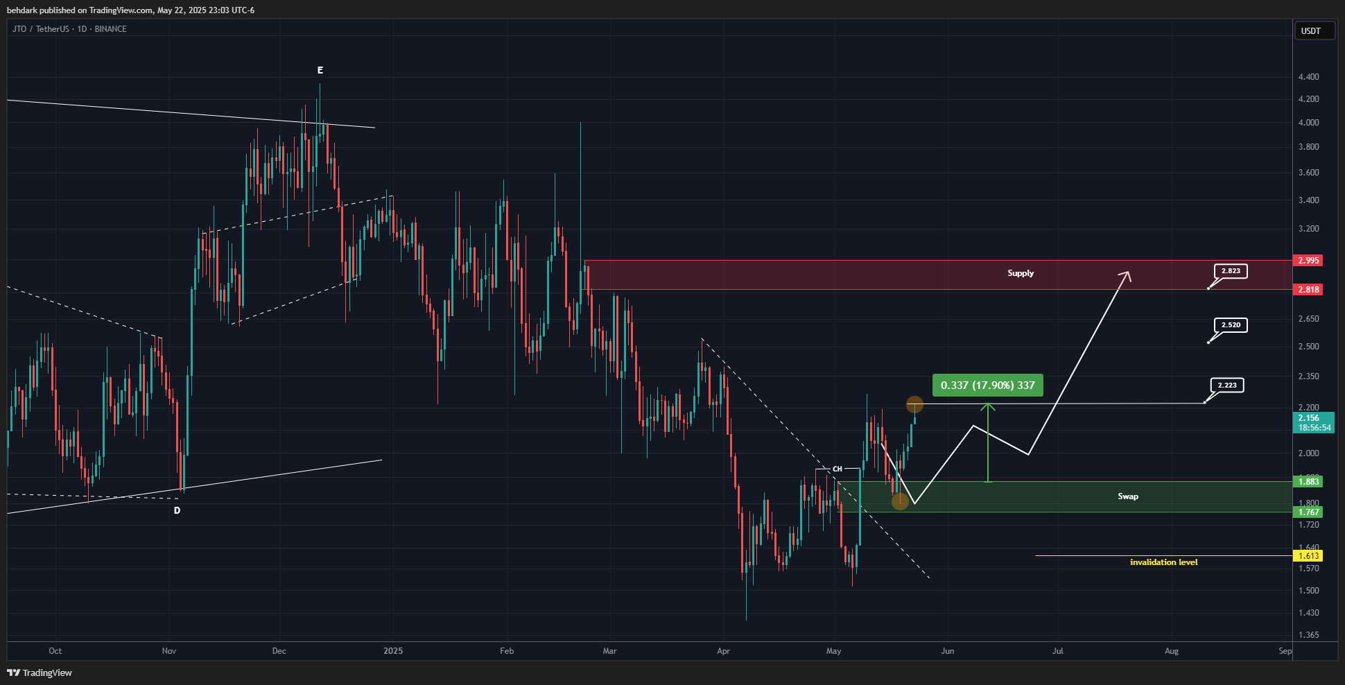 BINANCE:JTOUSDT Chart Image by behdark