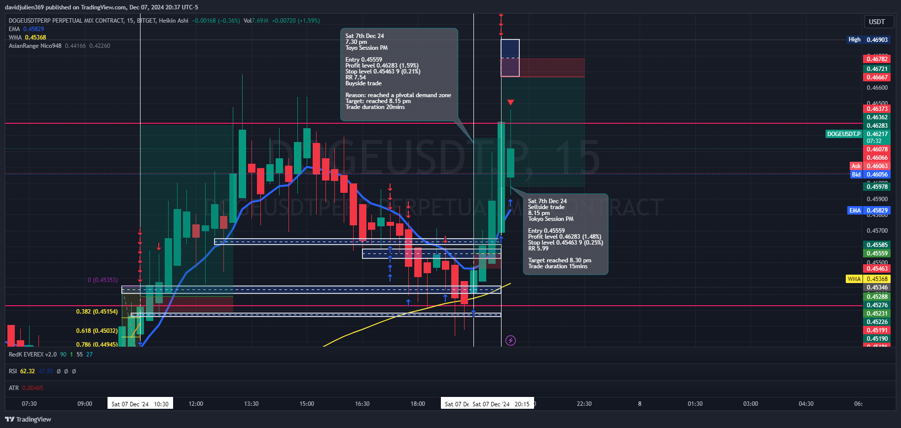 BITGET:DOGEUSDT.P Chart Image by davidjulien369