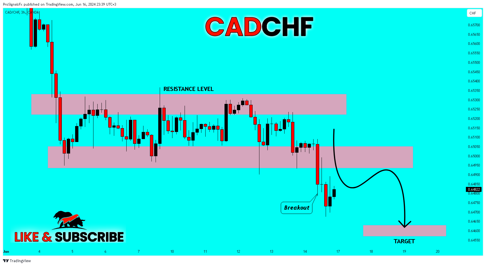 OANDA:CADCHF Chart Image by ProSignalsFx