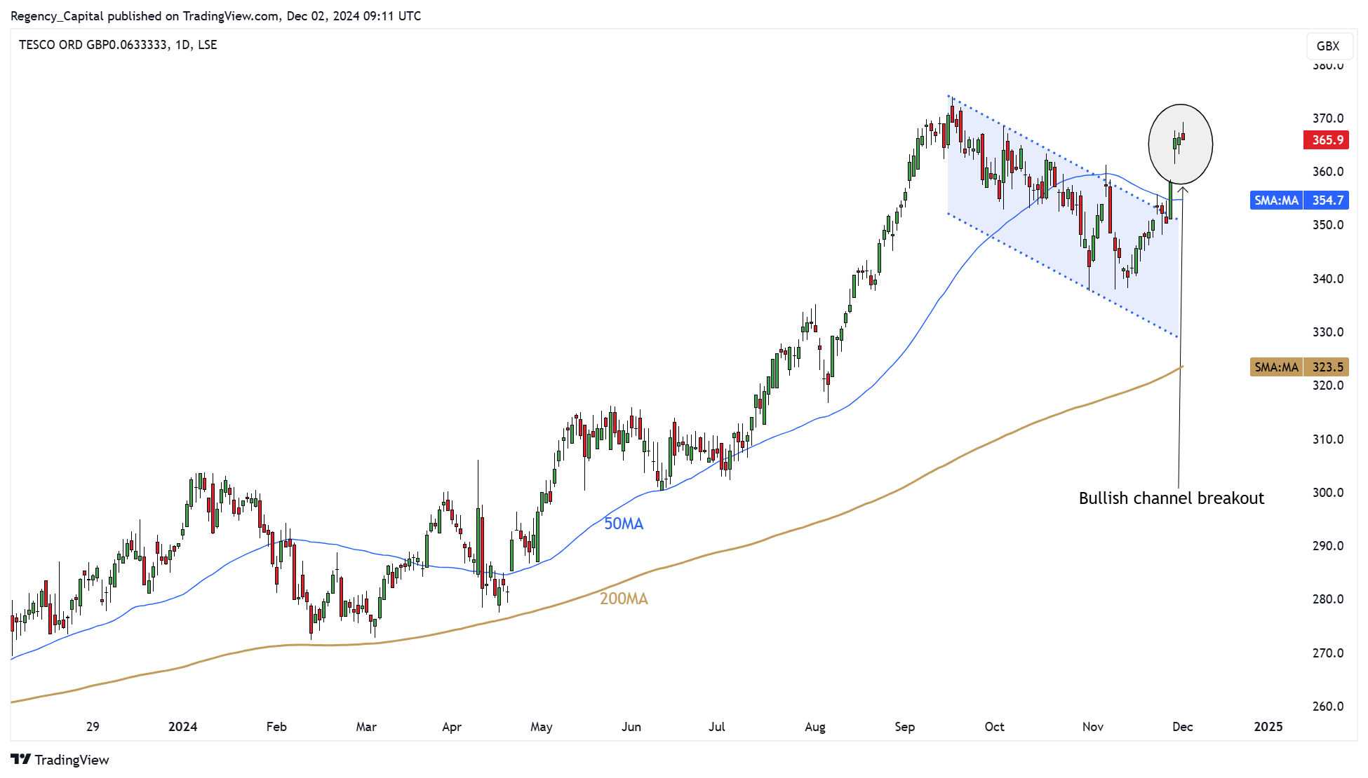 LSE_DLY:TSCO Chart Image by Regency_Capital