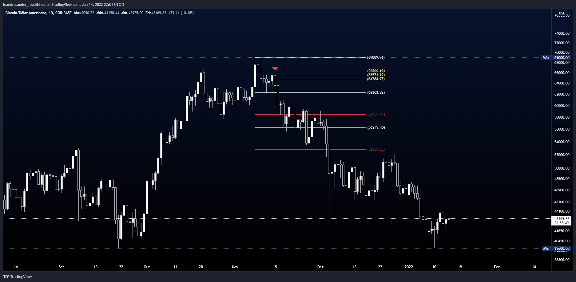 COINBASE:BTCUSD Chart Image by leandrosander_