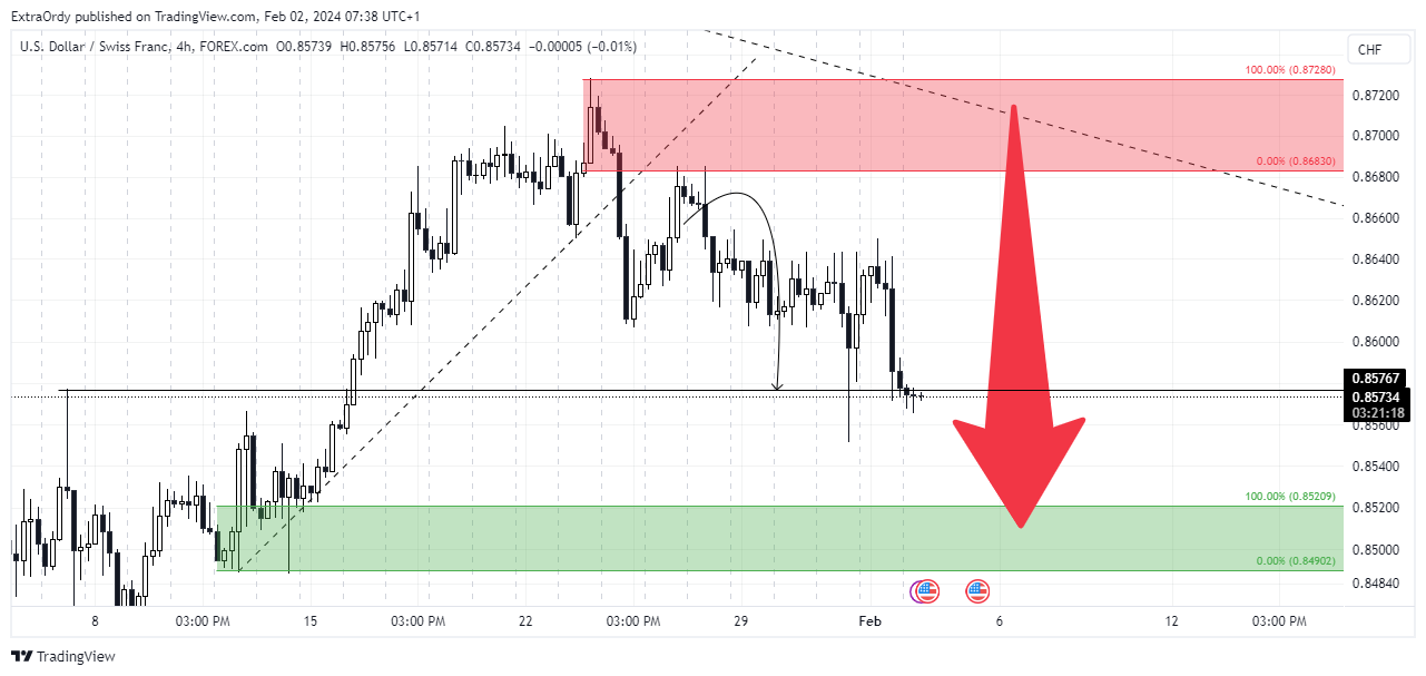FOREXCOM:USDCHF Chart Image by ExtraOrdy