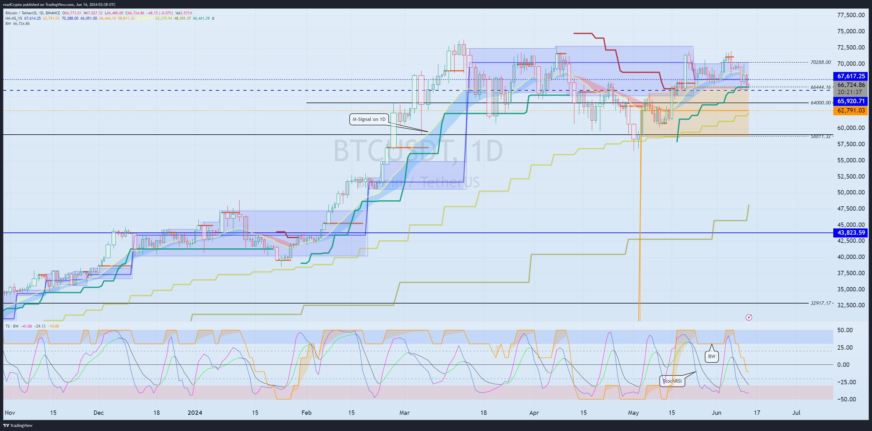 BINANCE:BTCUSDT Chart Image by readCrypto