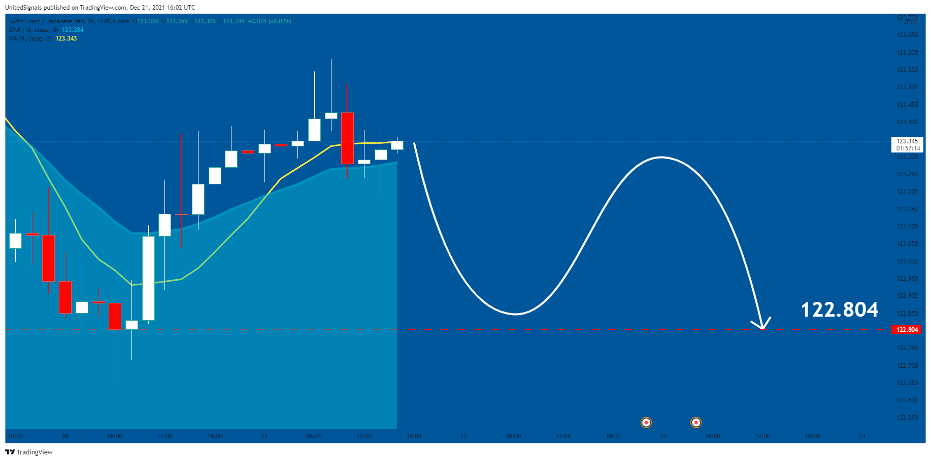FOREXCOM:CHFJPY Chart Image by UnitedSignals