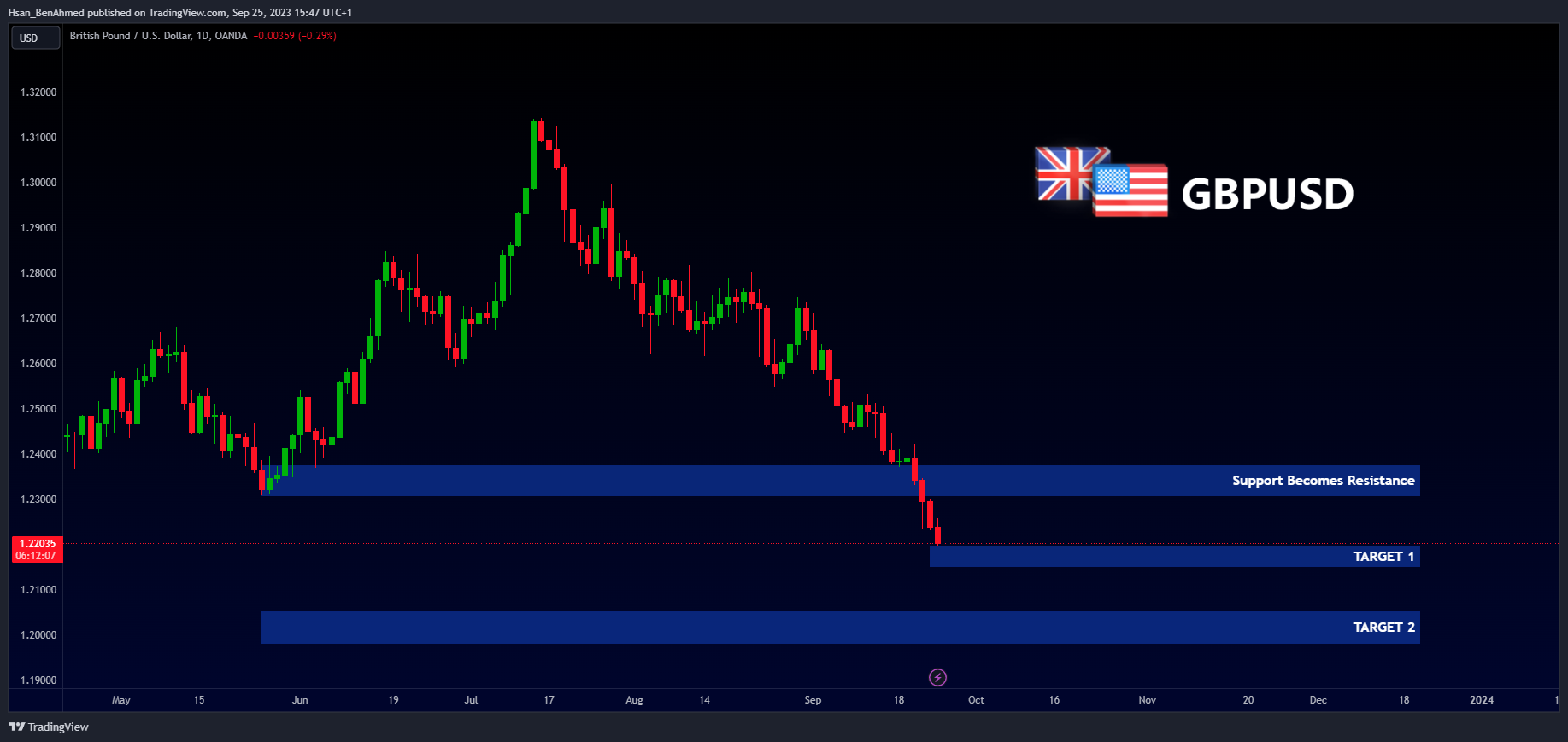 OANDA:GBPUSD Chart Image by Hsan_BenAhmed