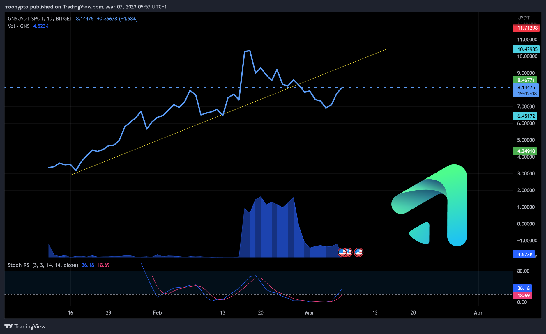 BITGET:GNSUSDT Chart Image by moonypto