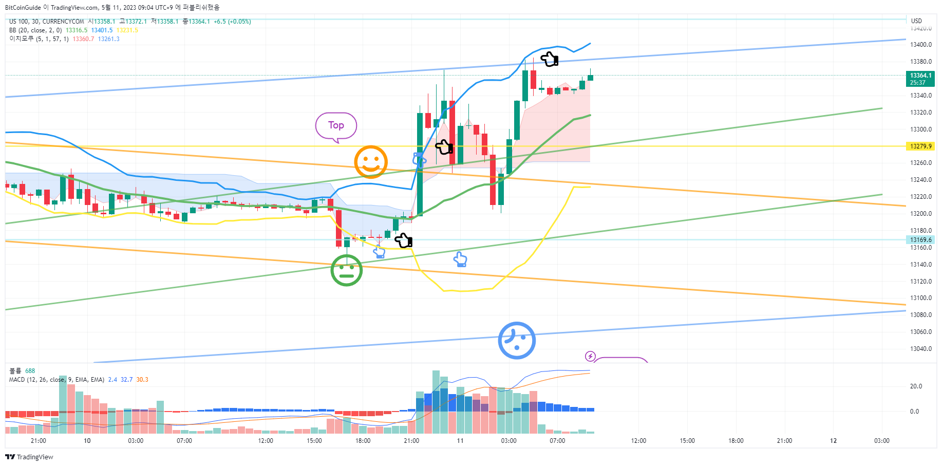 CURRENCYCOM:US100 Chart Image by BitCoinGuide