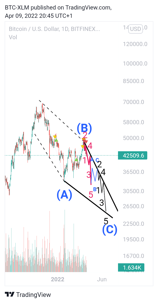 BITFINEX:BTCUSD Chart Image by BTC-XLM