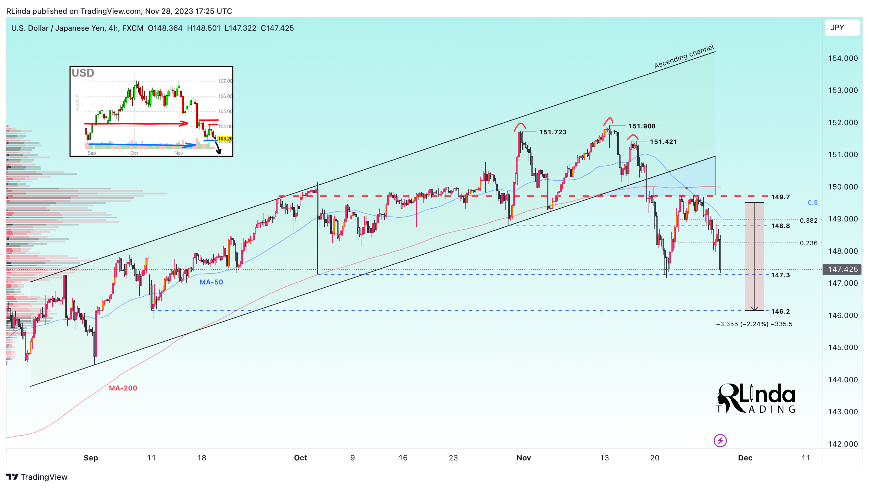 FX:USDJPY Chart Image by RLinda