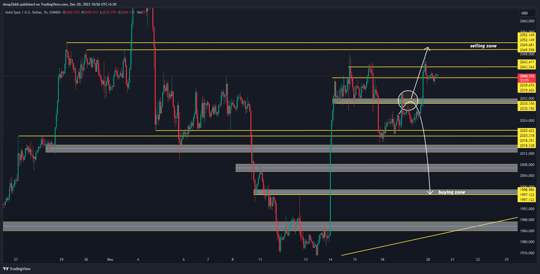 OANDA:XAUUSD Chart Image by AnupZiddi