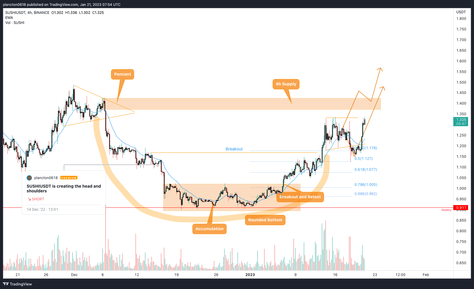 BINANCE:SUSHIUSDT Chart Image by InkyGrip