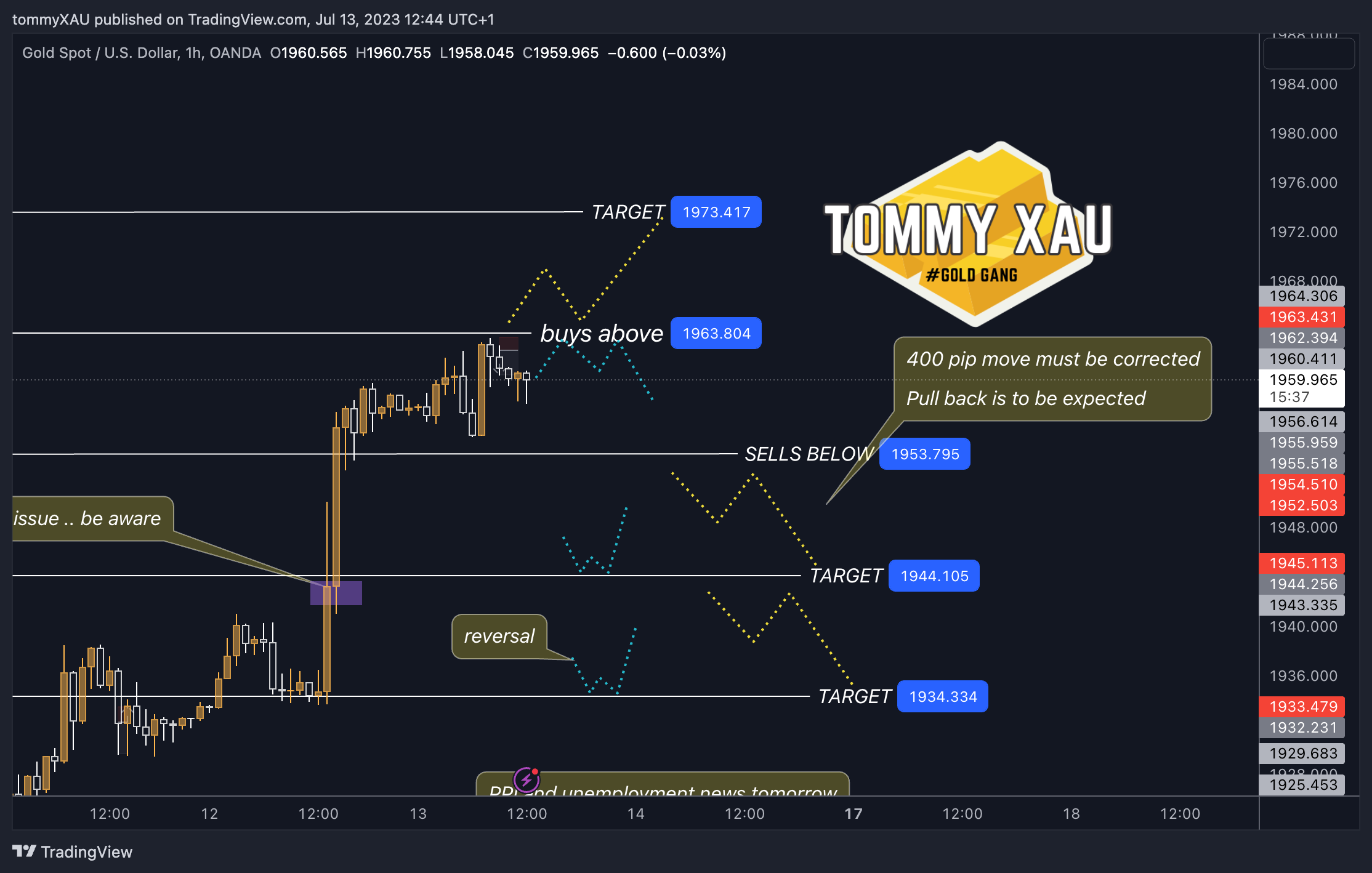 OANDA:XAUUSD Chart Image by tommyXAU